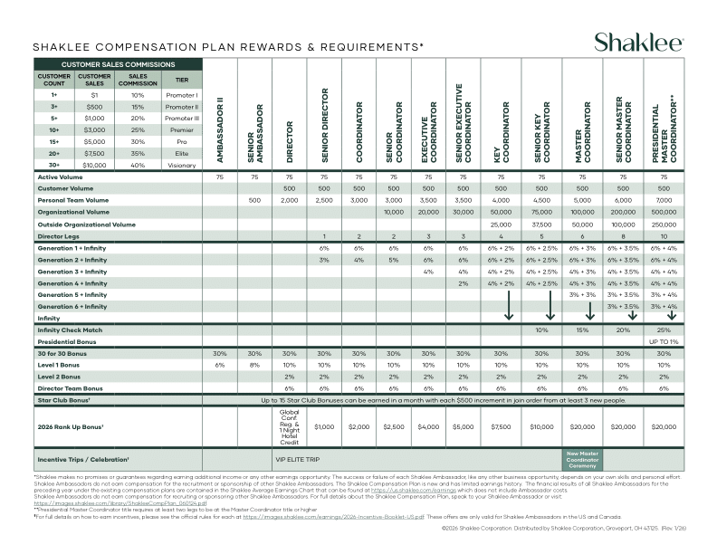 Shaklee Compensation plan, Melanie Mitro, Top Shaklee Leader, Shaklee business opportunity overview