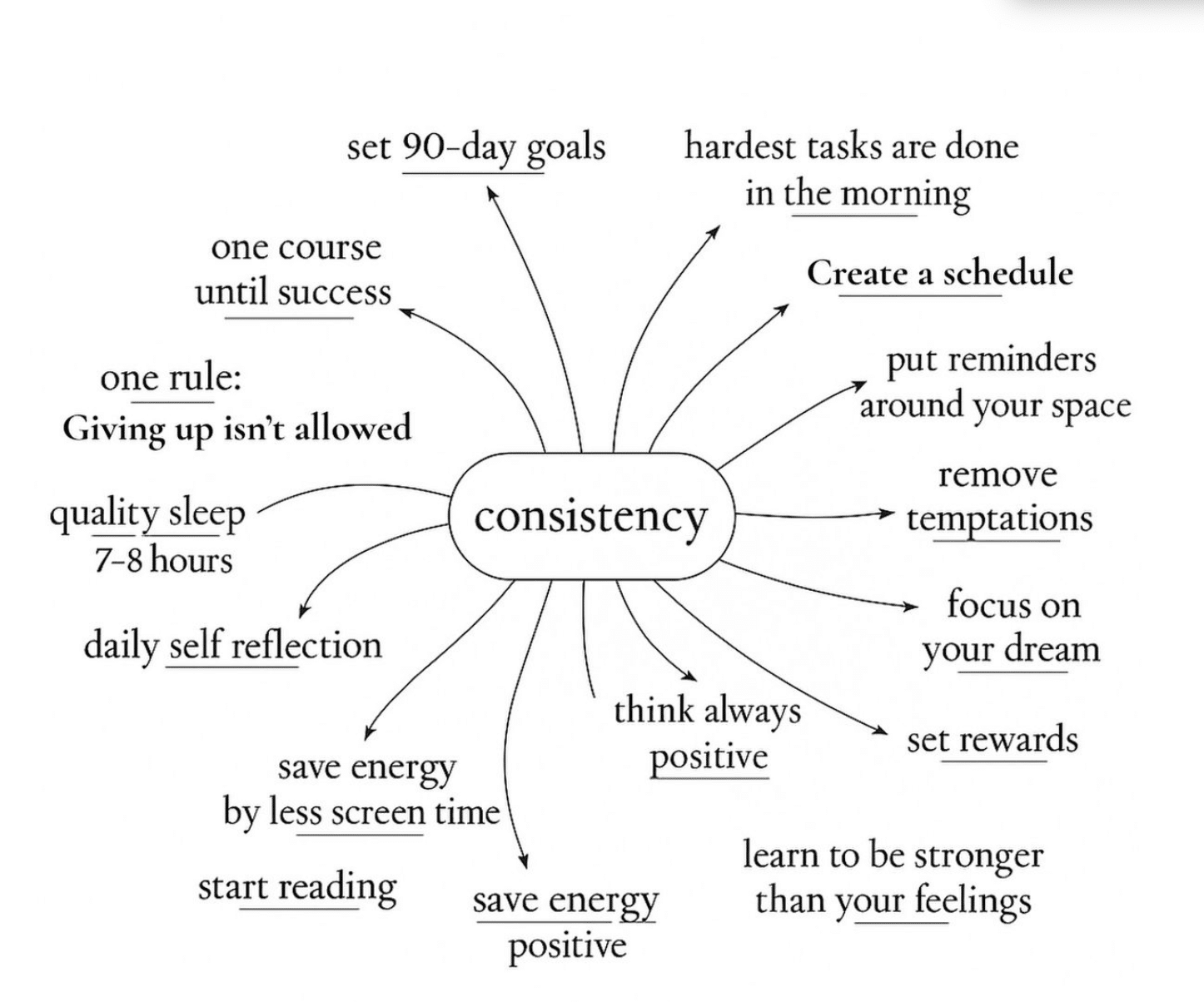 Consistenty Beats Virality